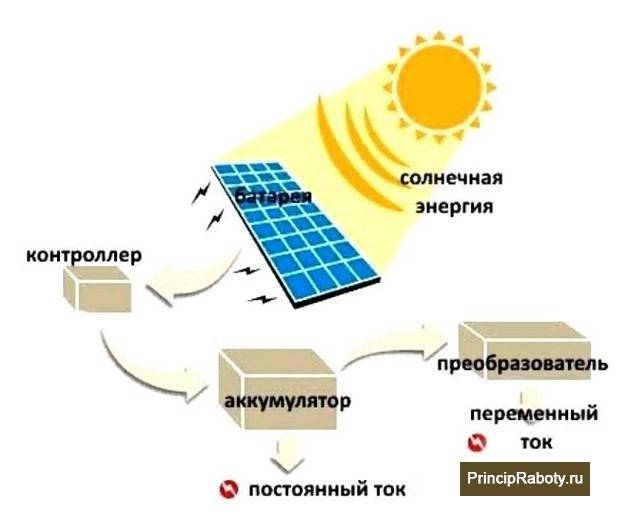 Солнечное отопление: виды, устройство, принцип работы, преимущества