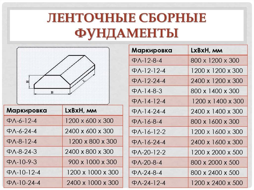 Как сделать подушку под фундамент: рекомендации специалистов