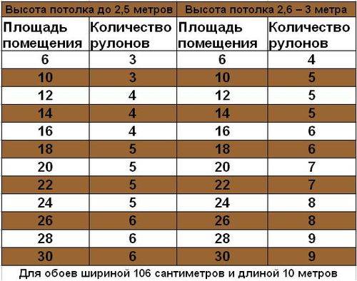 Сколько обоев нужно на комнату: онлайн-калькулятор
