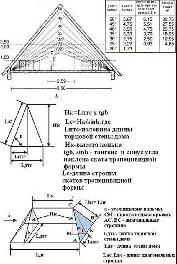 Расчет вальмовой крыши, онлайн калькулятор с чертежами и советами |