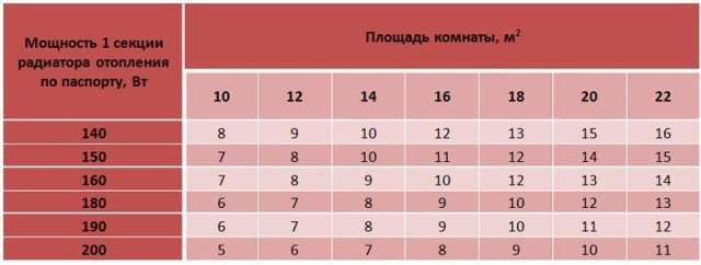 Расчет количества секций радиаторов отопления по объему или площади, примеры