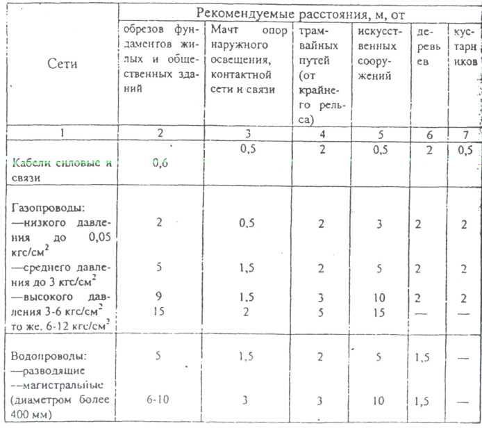 Какое расстояние от водопровода до канализации должно быть указано в проекте