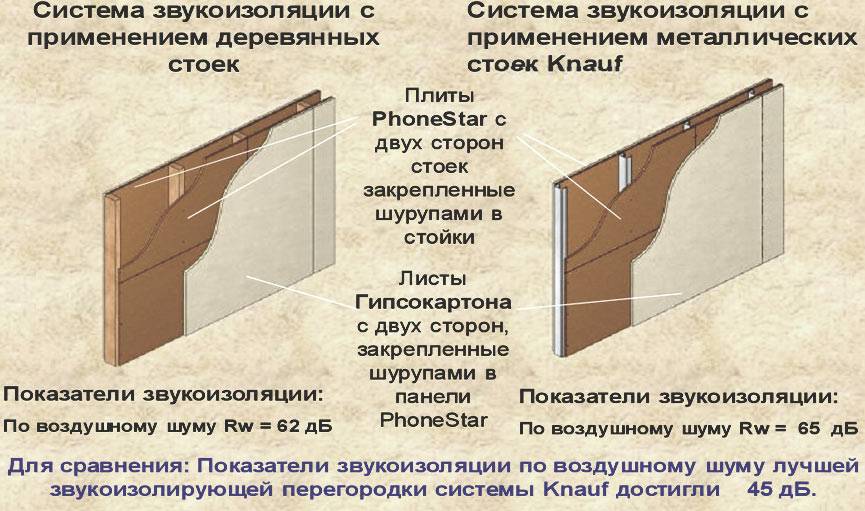 Какая квартира лучше звукоизолированна?