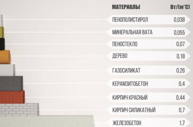 Теплопроводность современных утеплителей. таблица