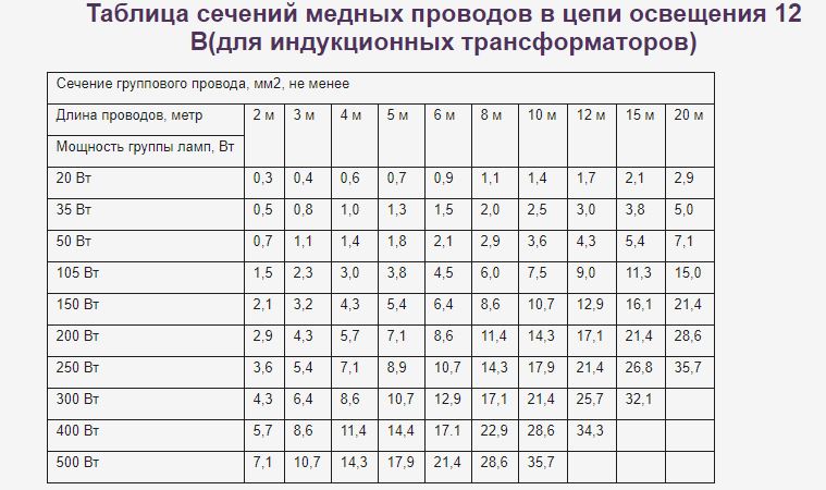 Поперечное сечение провода: понятие, площадь, формула и таблица соответствия диаметру_ | iqelectro.ru