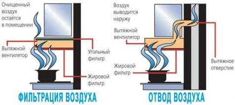 Вытяжка на кухню: виды вытяжек для кухни без воздухоотвода