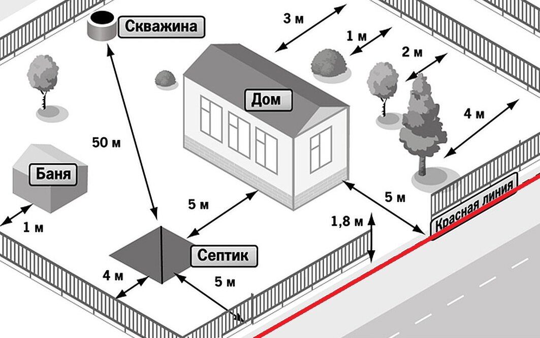Почему между септиком и скважиной должно быть более 30 метров