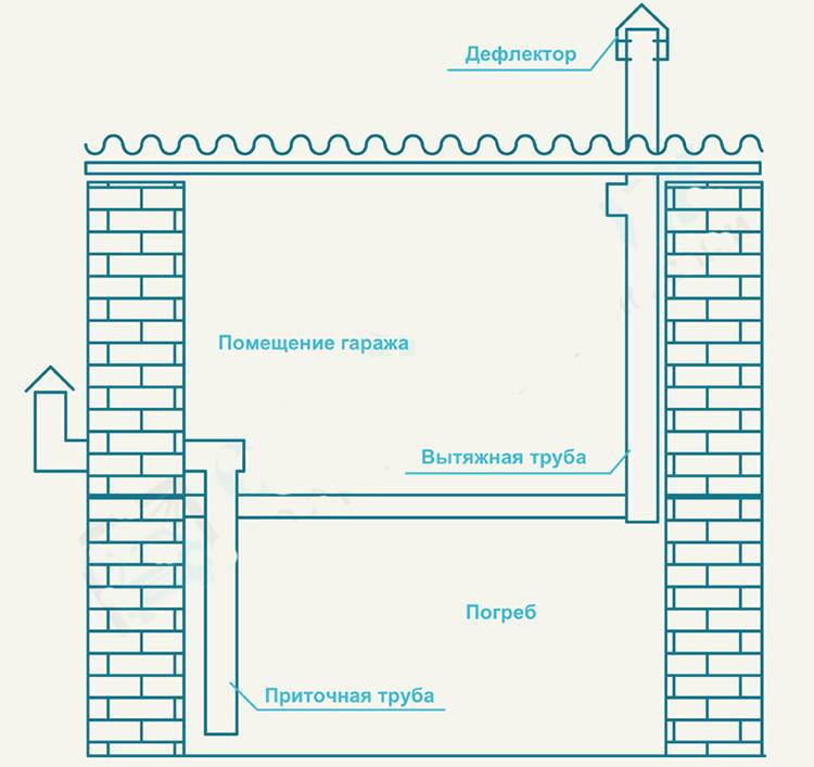 Монтируем вентиляцию в погребе  частного дома или гаража своими руками: правильная и естественная- обзор +видео