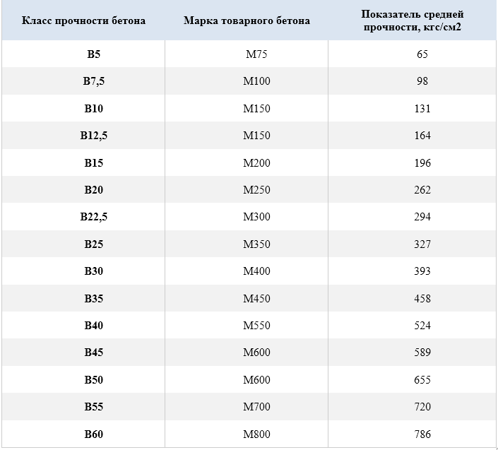 Бетон виды
