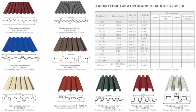 Профнастил для крыши: размеры листа и цена на популярные марки