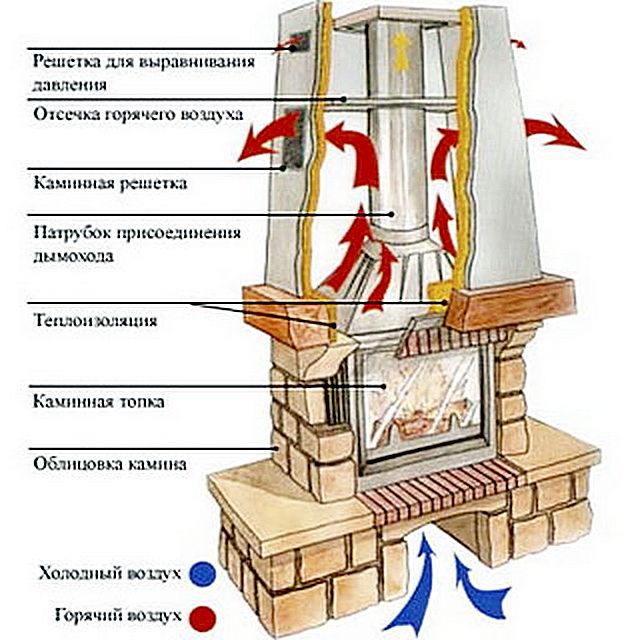 Строительство камина в деревянном доме своими руками
