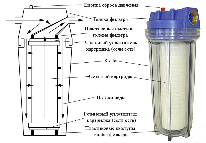 Выбор фильтра для очистки воды из колодца