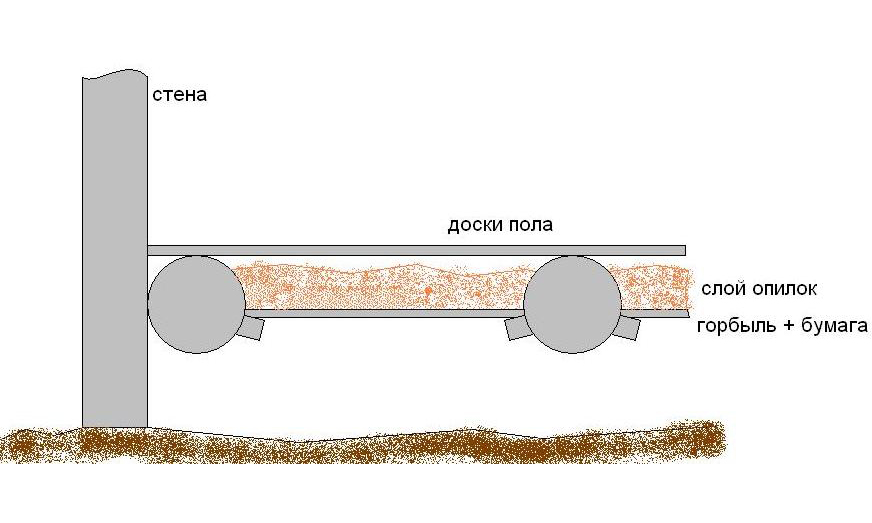 Плюсы и минусы опилок как утеплителя для частного дома