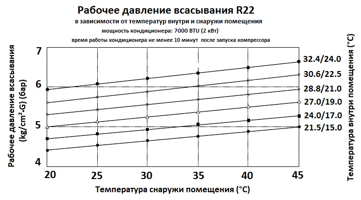 Таблица давления и температура кипения фреона r-410a в кондиционере