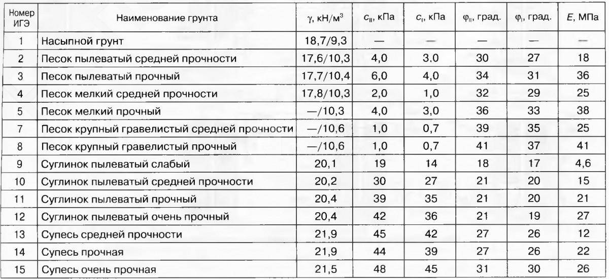 Несущая способность грунта