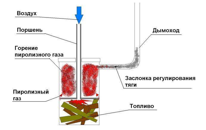 Самодельный пиролизный котёл: чертежи, расчёт, наладка, видео