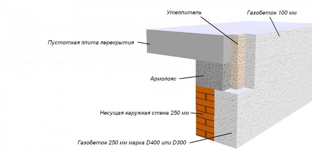 Отделка стен из газобетона внутри помещения своими руками