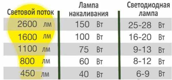 Рекомендации экспертов: как выбрать светодиодные лампы для дома