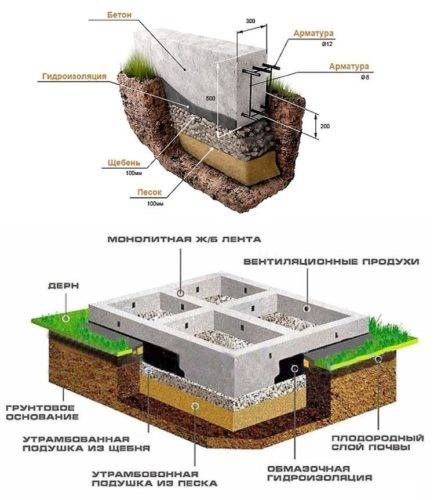 Какой фундамент лучше для каркасного дома