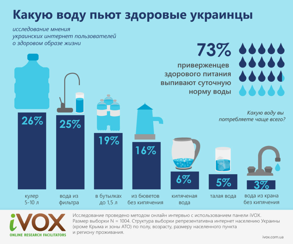 Можно ли сегодня пить воду. Питьевая вода инфографика. Инфографика потребления воды. Какая вода полезнее для питья. Вода пригодная для питья.