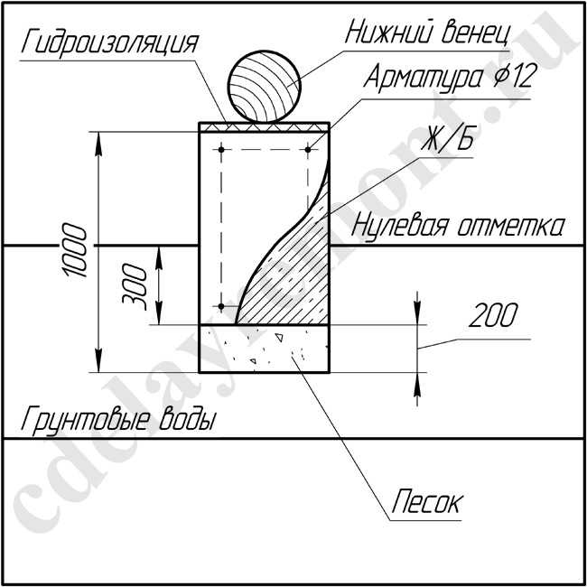 Глубина ленточного фундамента для дома из пеноблоков: калькулятор по расчету ширины и высоты