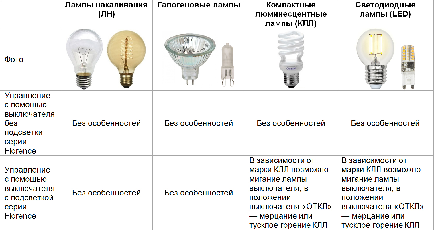 Почему светодиодная лампа мигает, когда включена