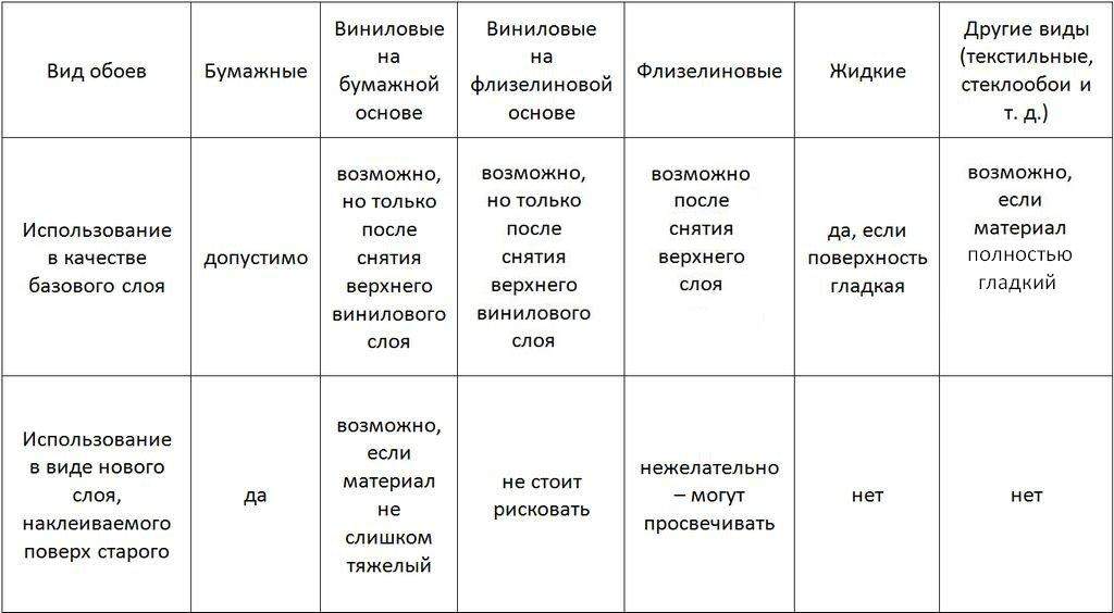 Разновидности обоев: какой из них выбрать именно вам? | дизайн интерьера