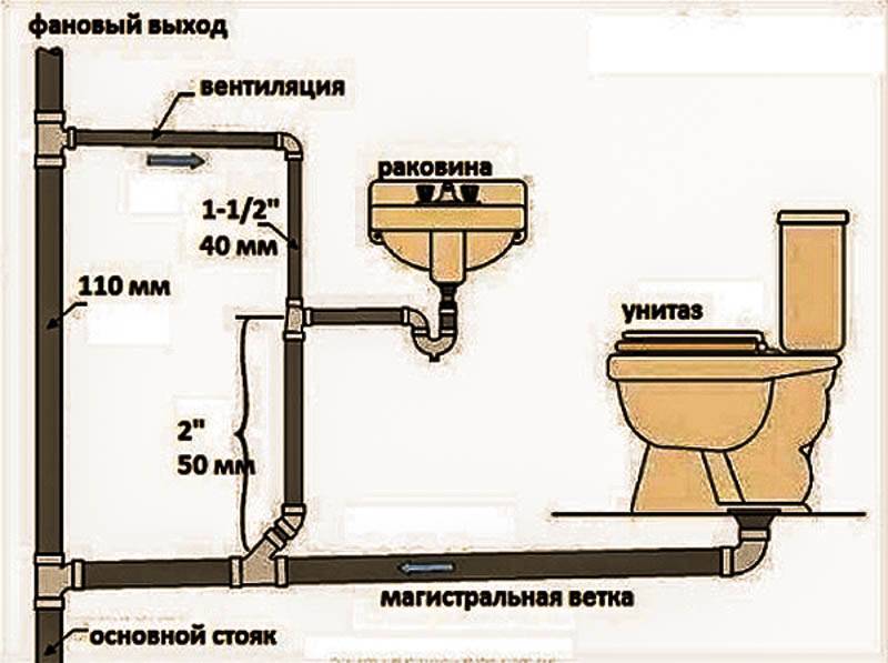 Канализация в квартире — схема и монтаж