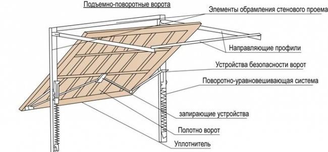 Подъемно-поворотные ворота: конструкция гаражных дверей с цепью и механизмом на 4 рычагах, какие пружины нужны для гаража
