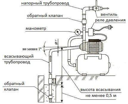 Какое давление должно быть в гидроаккумуляторе? реле и автоматика для насоса с гидробаком на 24 и 50 литров, как отрегулировать показатели воды и воздуха