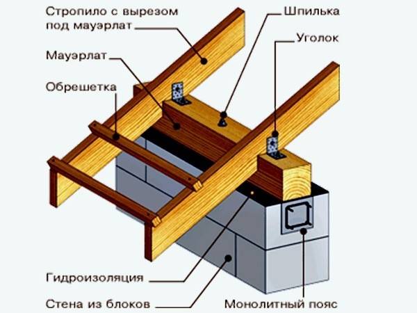 Расчет стропил своими руками - изготовление и монтаж пошагово!