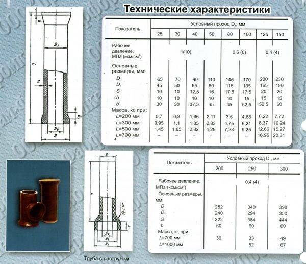 Керамические трубы: сферы применения