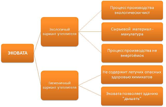 Экологичный утеплитель: основные преимущества, виды, критерии выбора