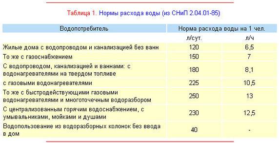 Как платить за воду по счетчику: специфика расчета расхода воды + разбор способов оплаты