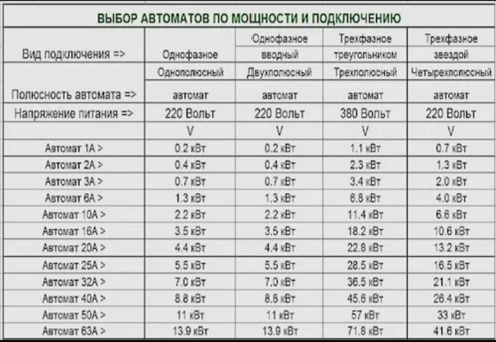 5 правил как выбрать автомат не по току и мощности - для квартиры и частного дома.
