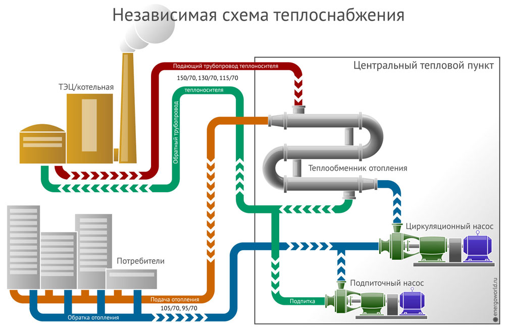 Особенности и виды автономного теплоснабжения дома: преимущества и недостатки