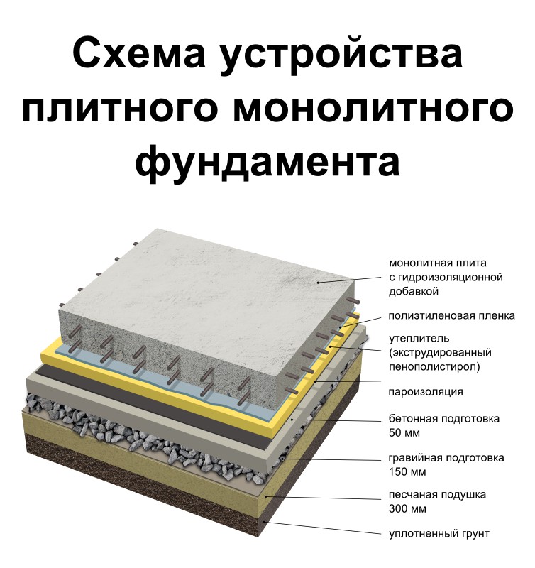 Фундамент монолитная плита: пошаговая инструкция