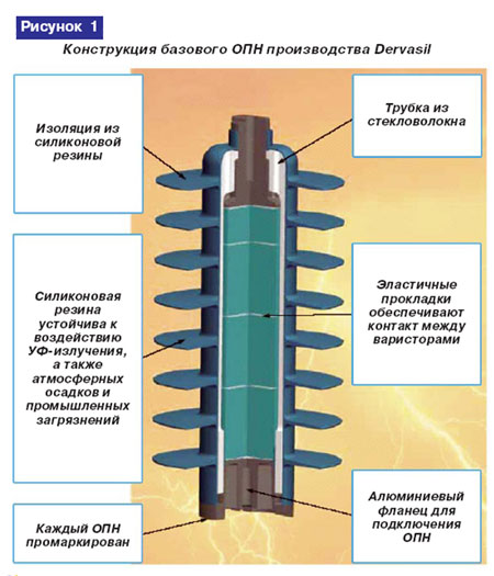 Ограничитель перенапряжения: принцип работы и технические характеристики