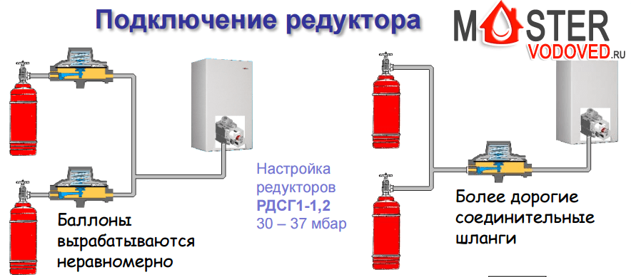 Система отопления частного дома газовыми баллонами