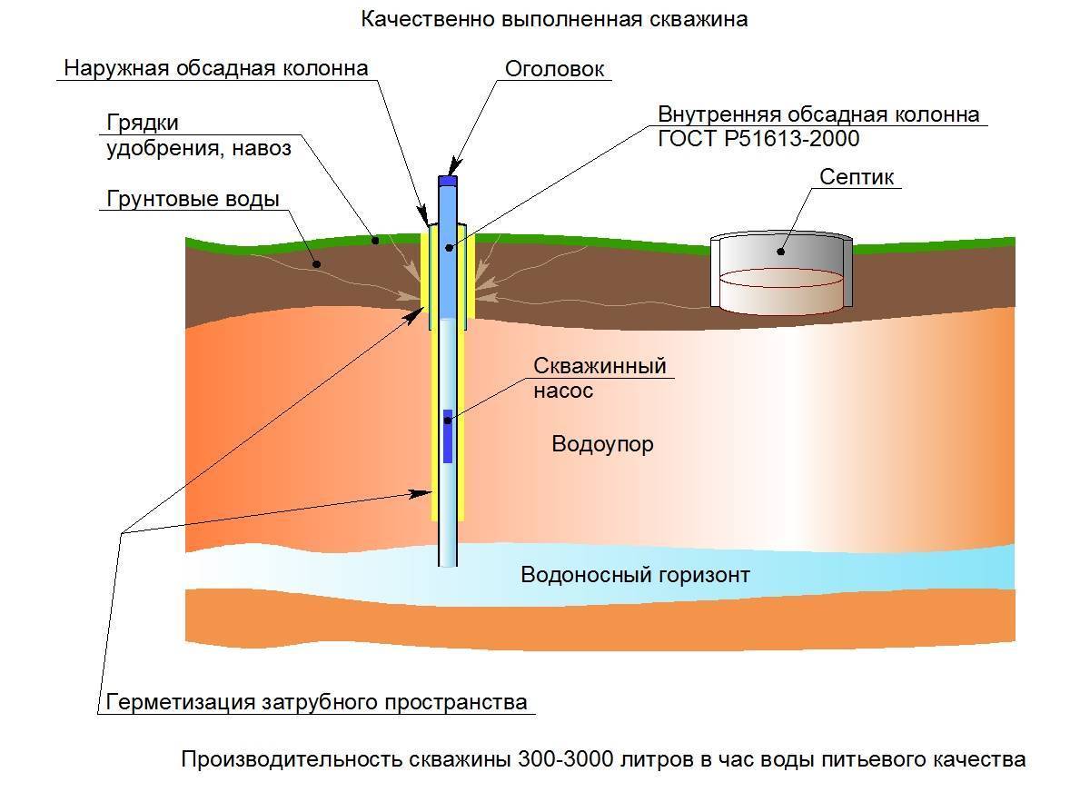 Бурение скважин на воду - технология процесса