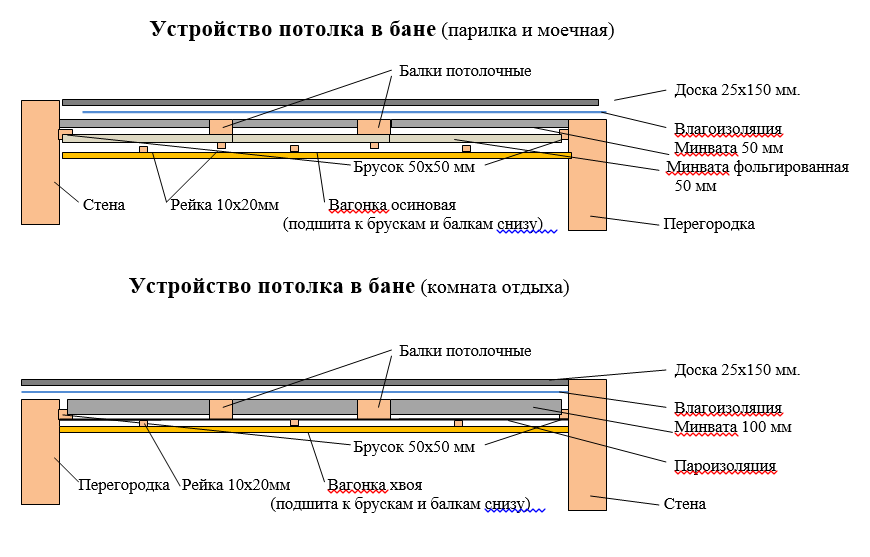 Как сделать пол в бане: своими руками, со сливом и другие варианты