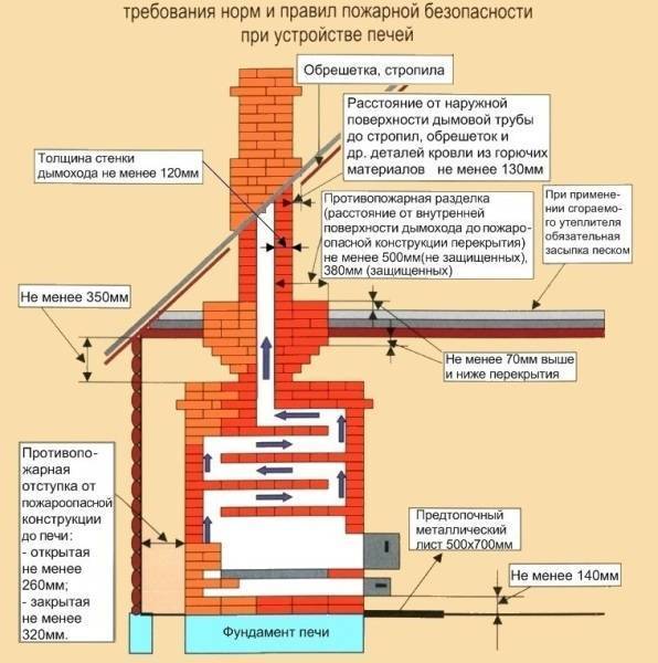 Кирпичная печь с водяным контуром своими руками: порядовка,схема кладки, принцип работы