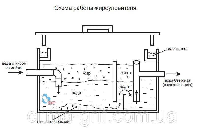 Жироуловитель своими руками — канализация