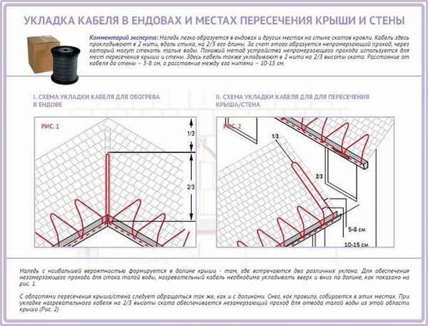 Устройство, выбор, принцип работы и монтаж греющего кабеля для водосточных труб