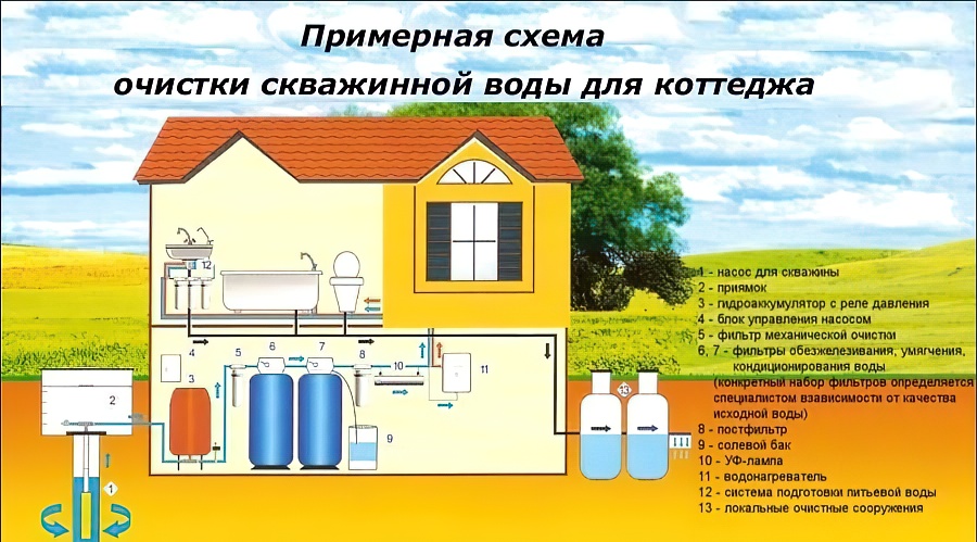 Фильтры для очистки воды из скважины