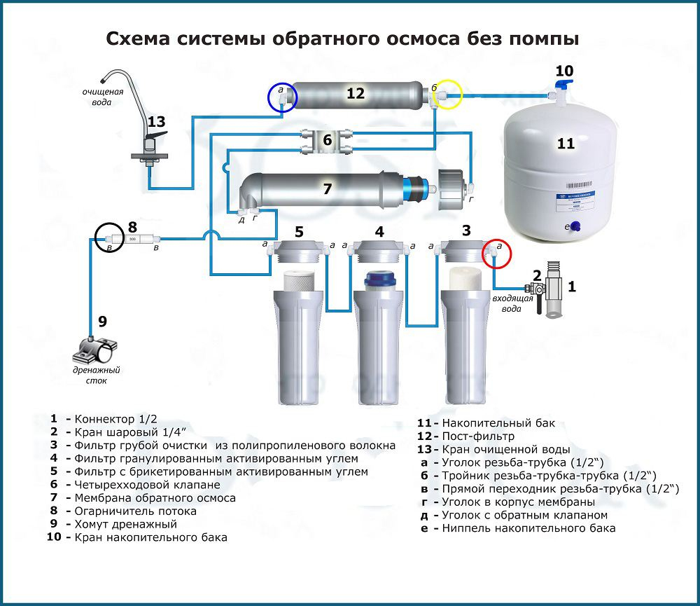 Рейтинг лучших фильтров для воды с обратным осмосом на 2023 год