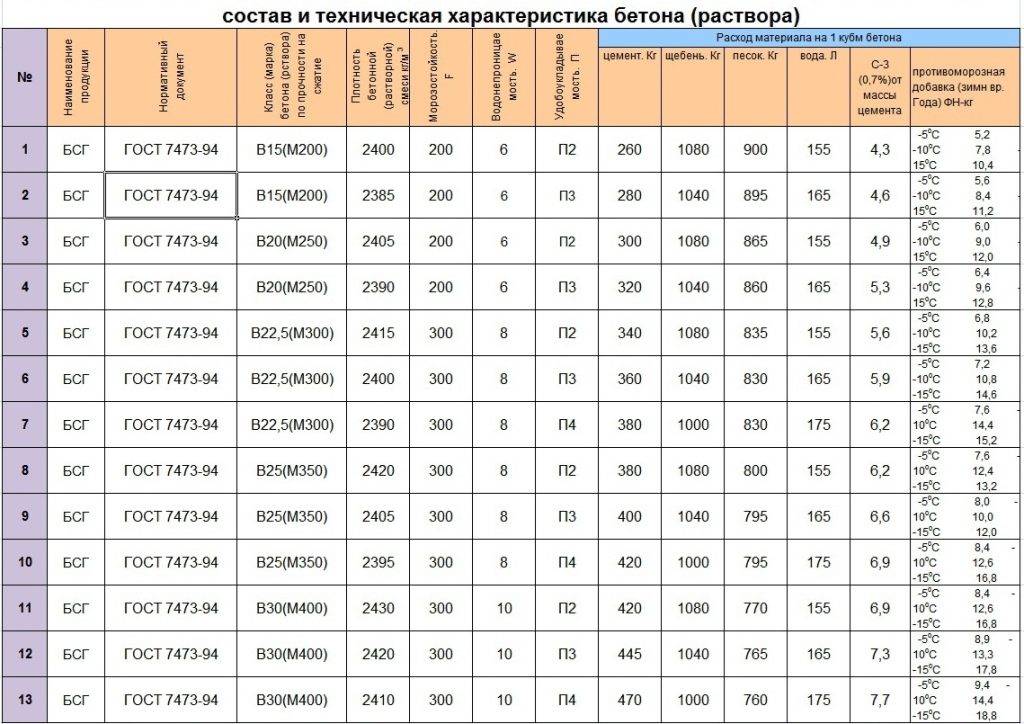 Бетон марки M300 B22.5: свойства, состав, приготовление