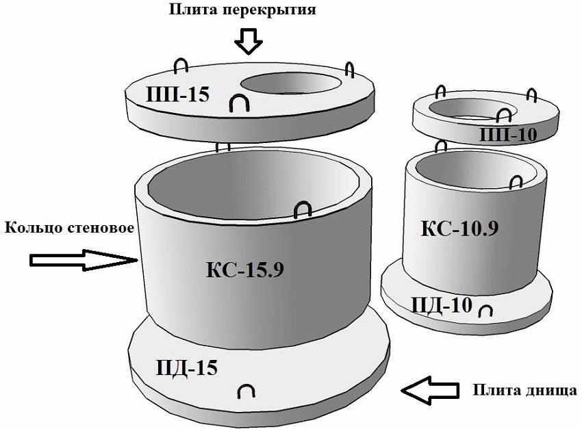 Пластиковые кольца для колодца — разбираемся для чего они нужны