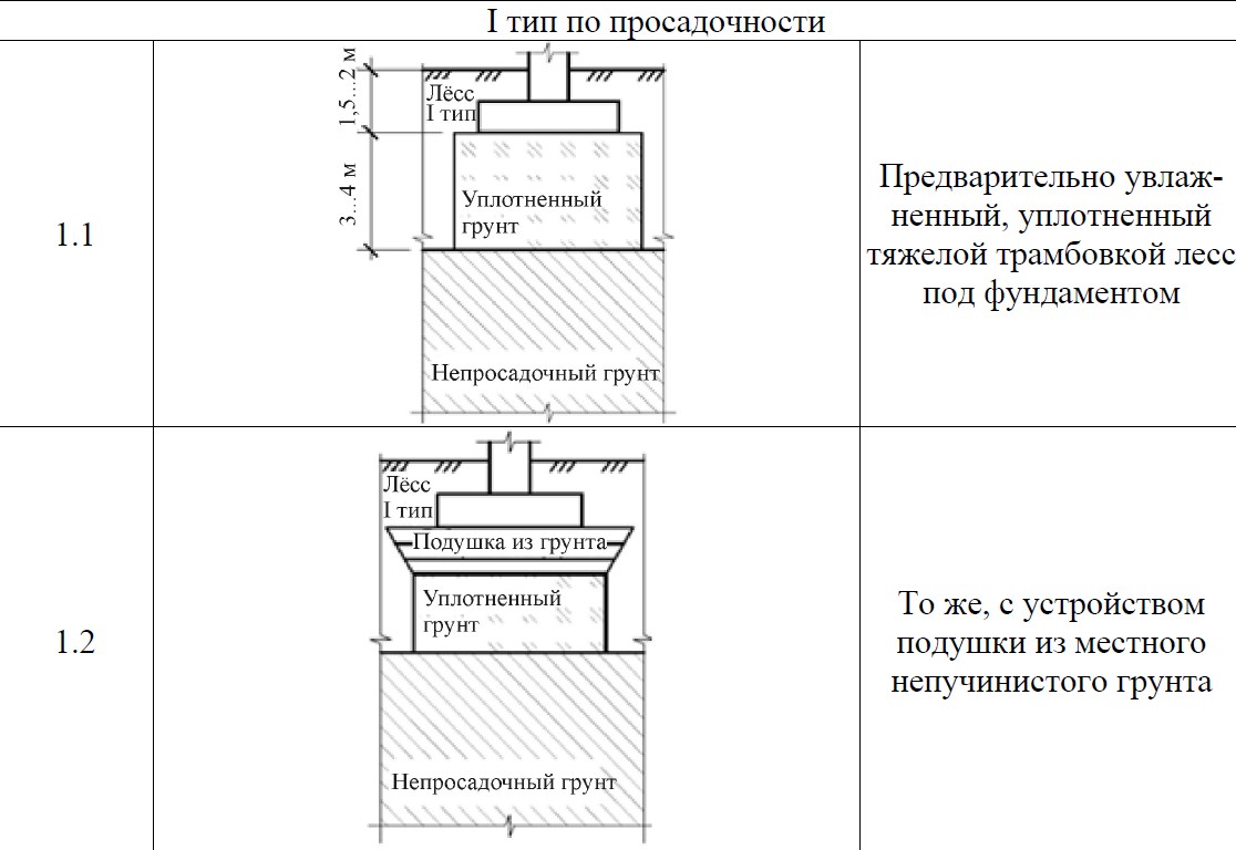 Правильный ленточный фундамент: расчет и устройство