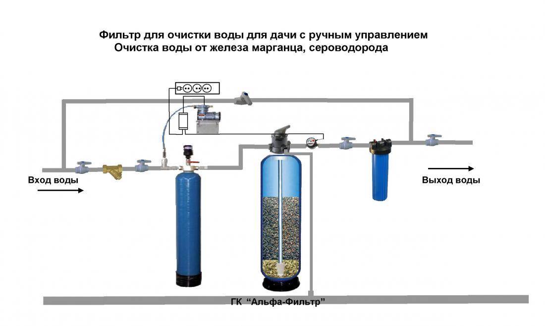 Обзор фильтров для очистки воды от железа (обезжелезиватели)